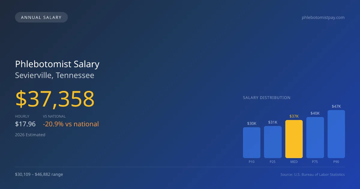 Phlebotomist Salary in Sevierville, TN โ 2026 est., based on 2025 BLS