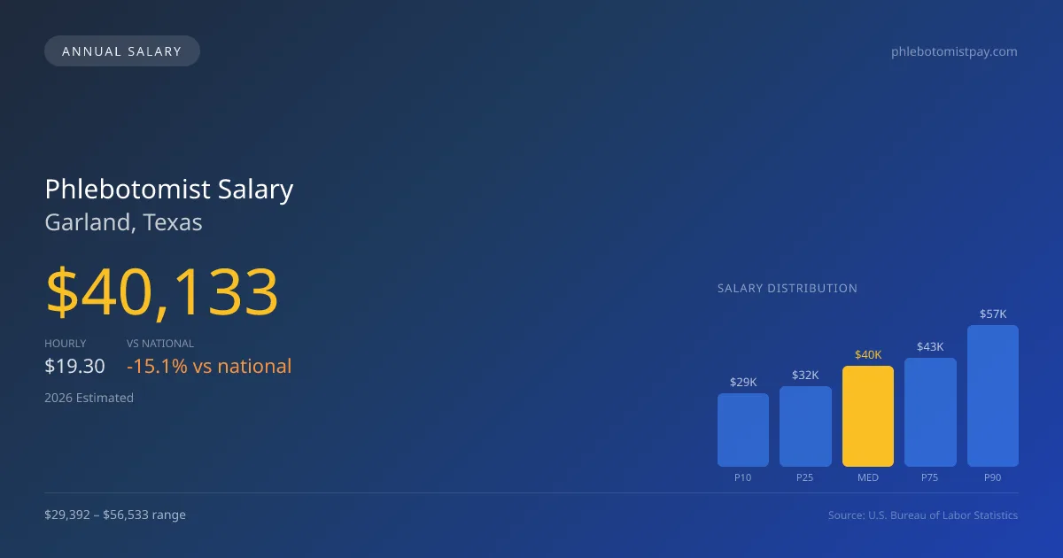 Phlebotomist Salary in Garland, TX — 2026 est., based on 2025 BLS