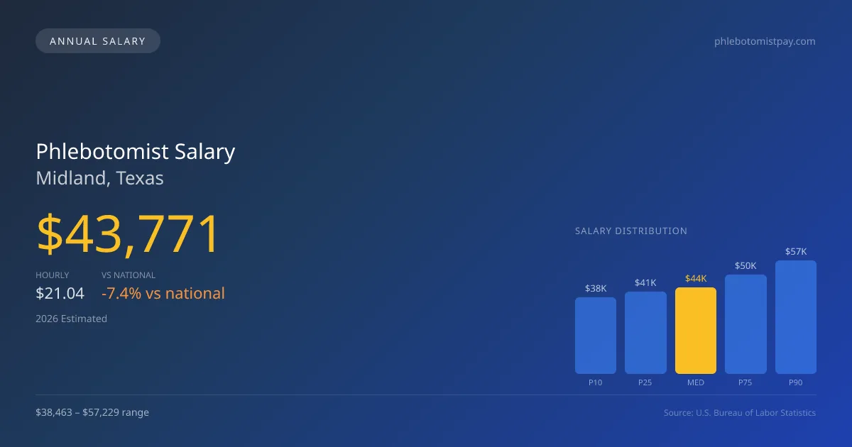 Phlebotomist Salary in Midland, TX โ 2026 est., based on 2025 BLS