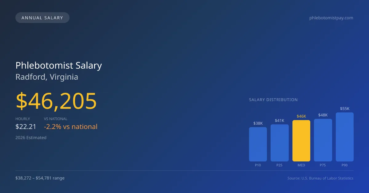 Phlebotomist Salary in Radford, VA — 2026 est., based on 2025 BLS