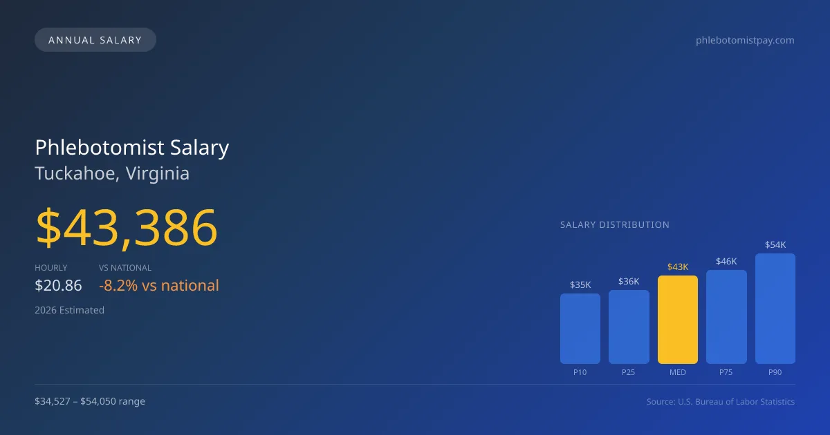 Phlebotomist Salary in Tuckahoe, VA — 2026 est., based on 2025 BLS