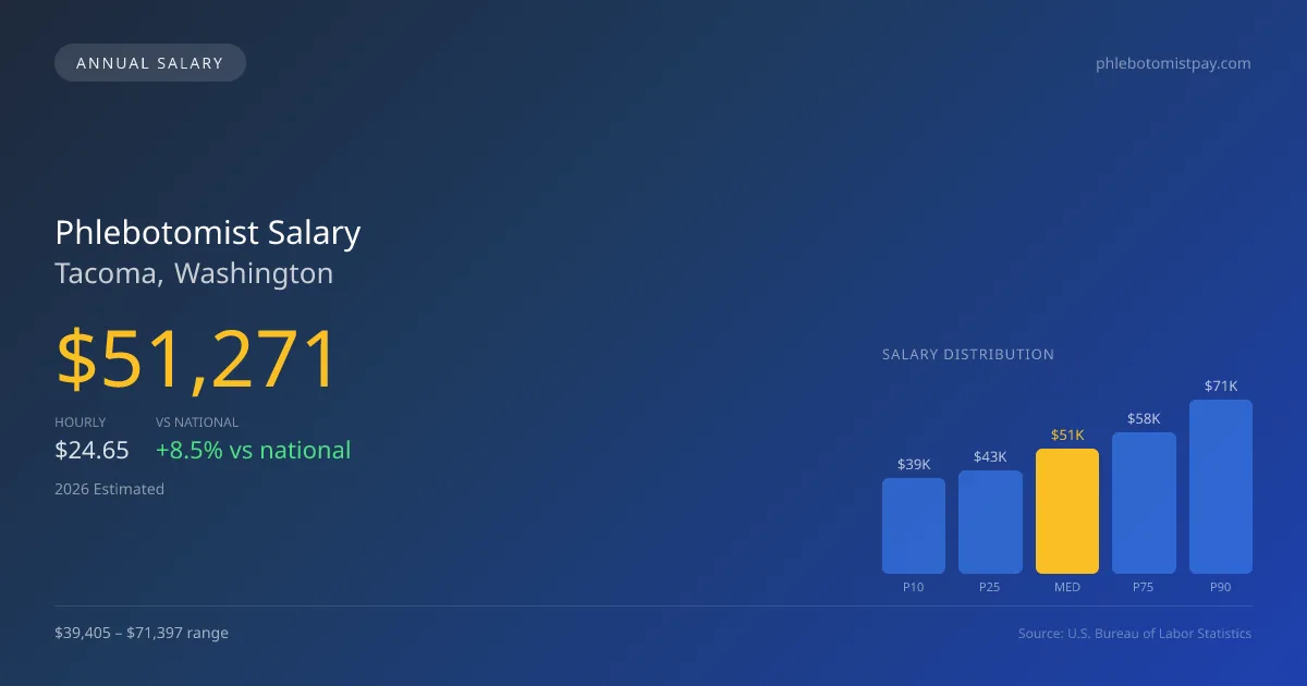 Phlebotomist Salary in Tacoma, WA — 2026 est., based on 2025 BLS