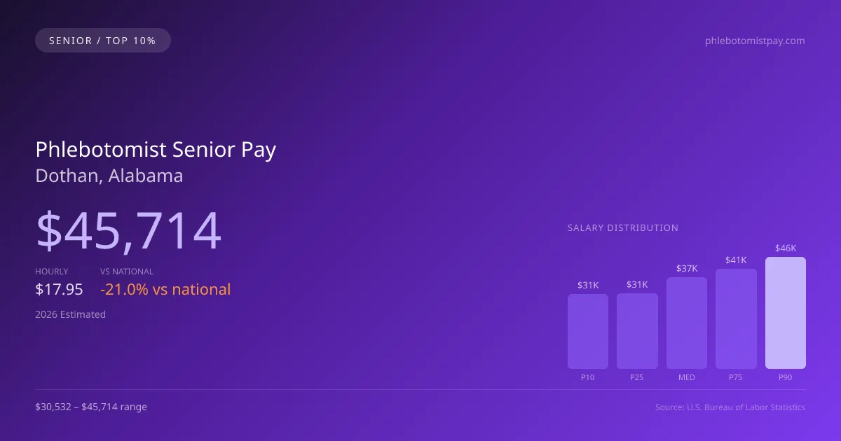Phlebotomist Senior Salary in Dothan, AL — 2026 est., based on 2025 BLS