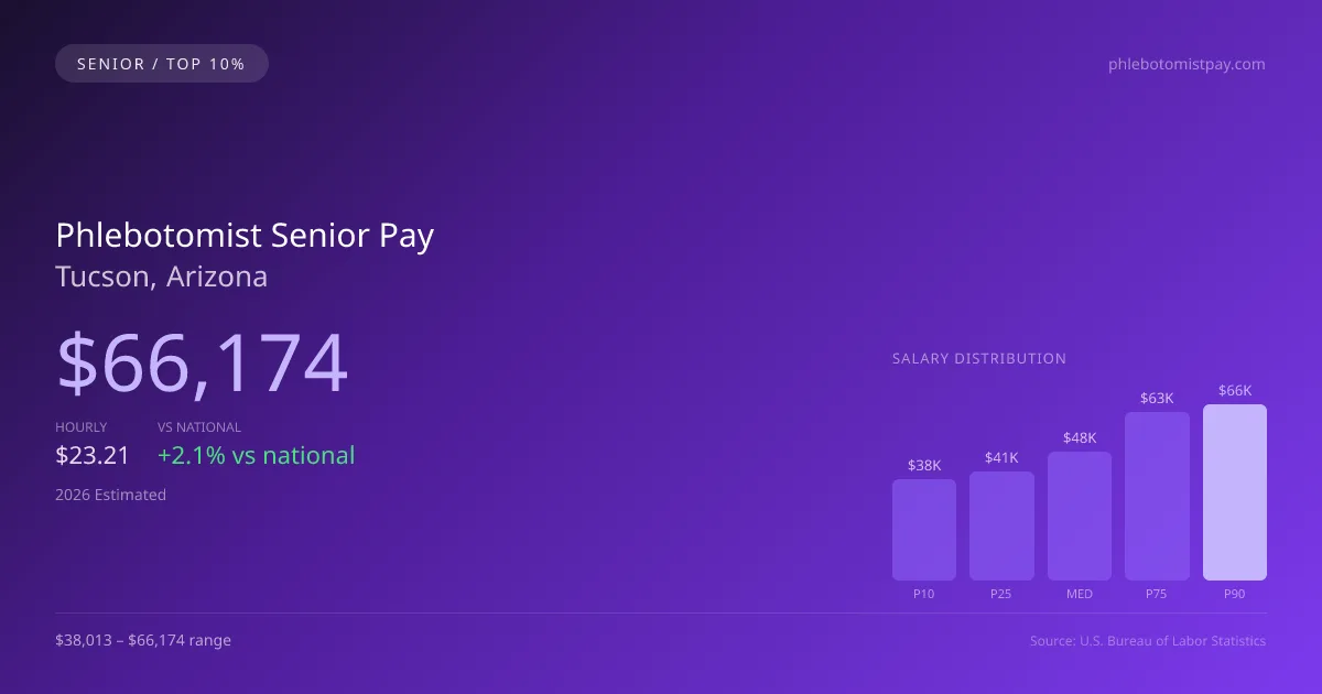 Phlebotomist Senior Salary in Tucson, AZ — 2026 est., based on 2025 BLS