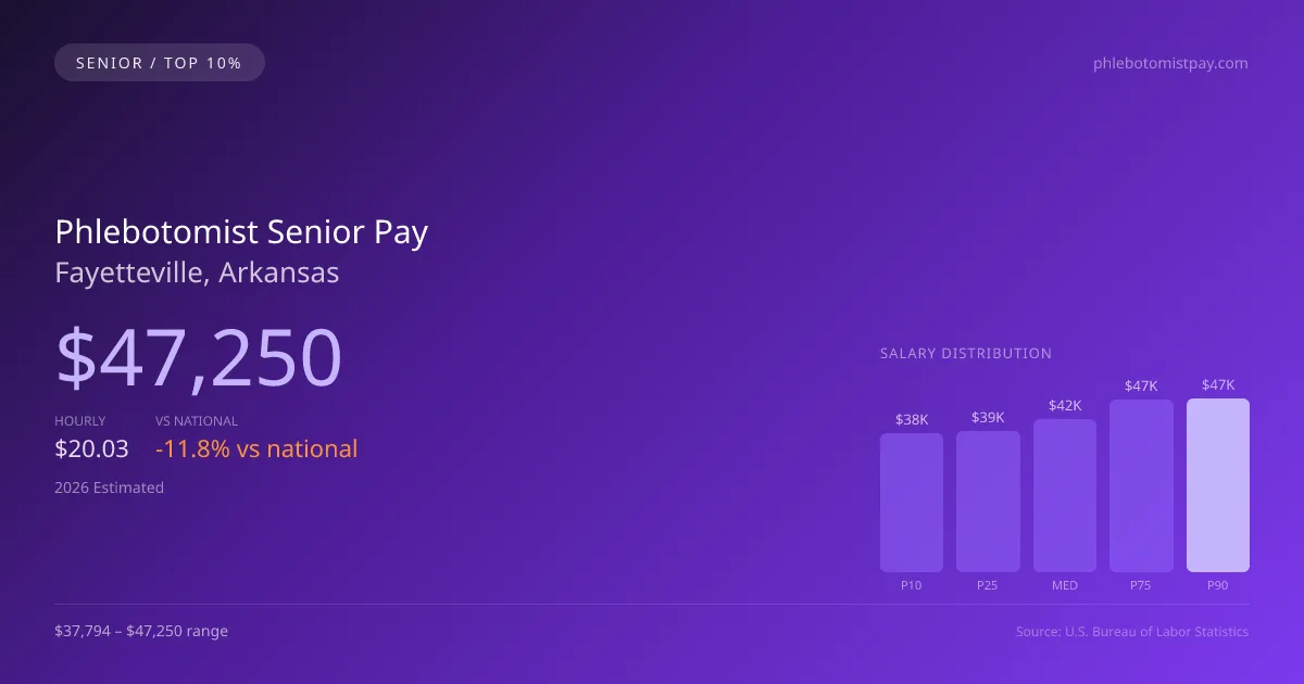 Phlebotomist Senior Salary in Fayetteville, AR — 2026 est., based on 2025 BLS