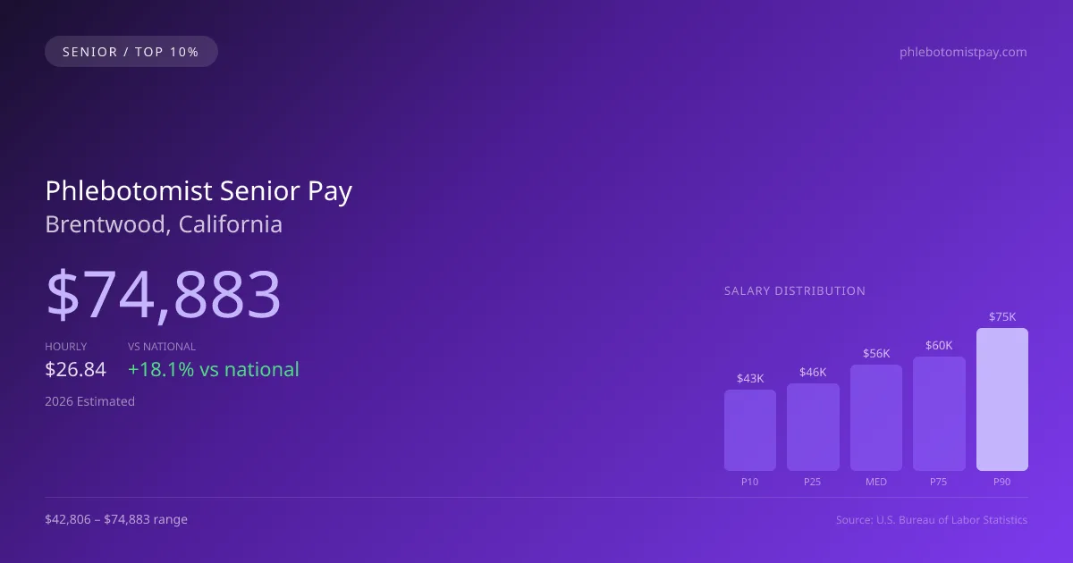 Phlebotomist Senior Salary in Brentwood, CA — 2026 est., based on 2025 BLS