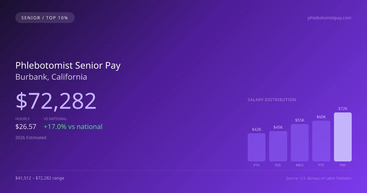 Phlebotomist Senior Salary in Burbank, CA — 2026 est., based on 2025 BLS