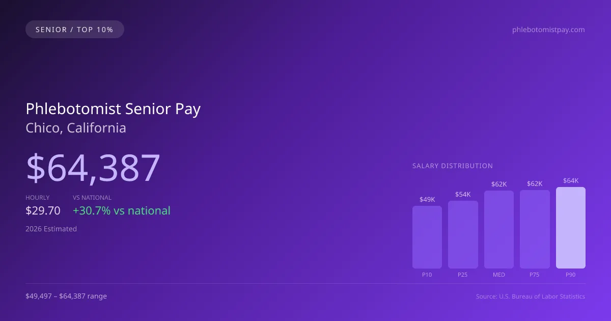 Phlebotomist Senior Salary in Chico, CA — 2026 est., based on 2025 BLS