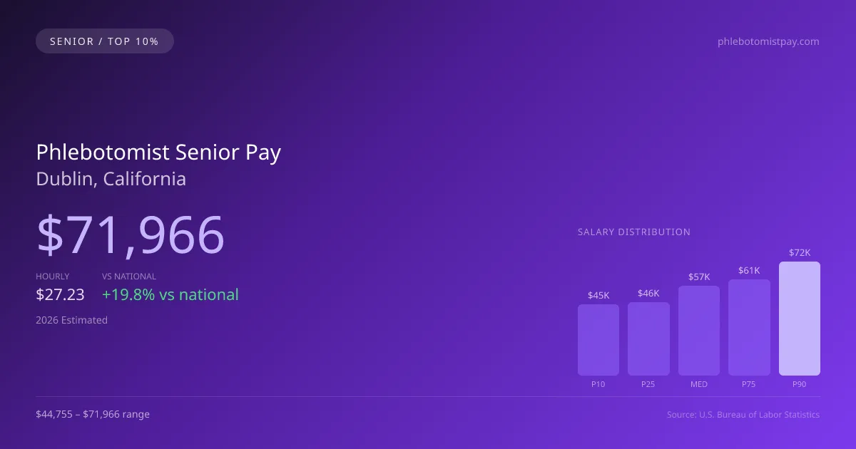 Phlebotomist Senior Salary in Dublin, CA — 2026 est., based on 2025 BLS