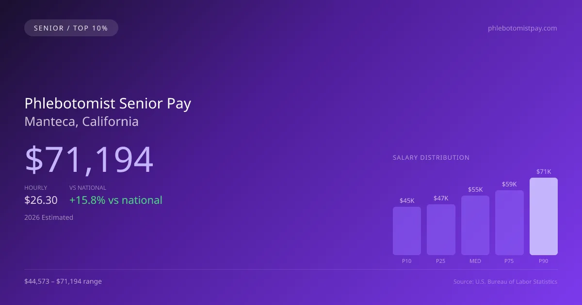 Phlebotomist Senior Salary in Manteca, CA — 2026 est., based on 2025 BLS