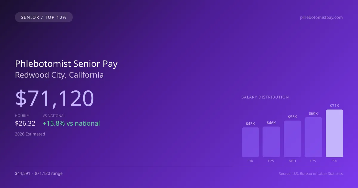 Phlebotomist Senior Salary in Redwood City, CA — 2026 est., based on 2025 BLS