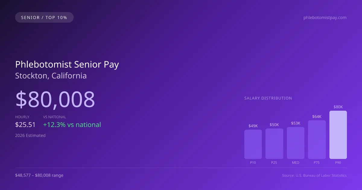 Phlebotomist Senior Salary in Stockton, CA — 2026 est., based on 2025 BLS