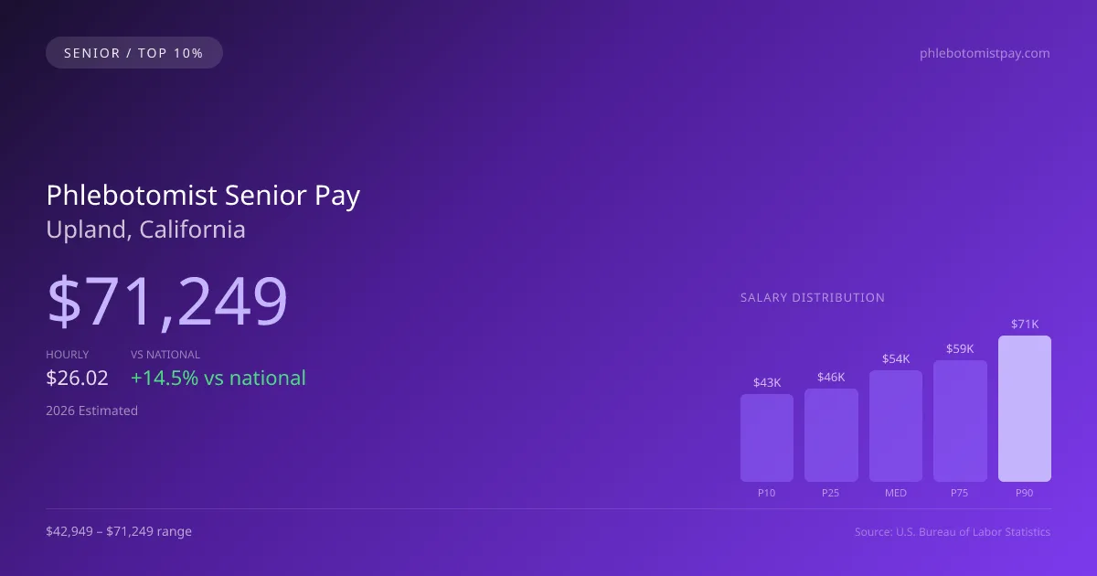 Phlebotomist Senior Salary in Upland, CA — 2026 est., based on 2025 BLS