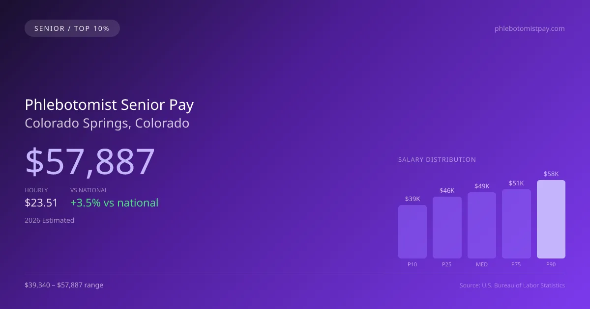 Phlebotomist Senior Salary in Colorado Springs, CO — 2026 est., based on 2025 BLS