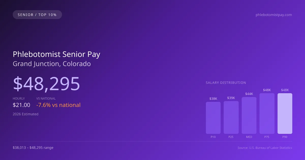 Phlebotomist Senior Salary in Grand Junction, CO — 2026 est., based on 2025 BLS