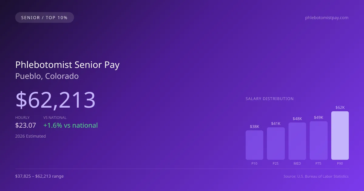 Phlebotomist Senior Salary in Pueblo, CO — 2026 est., based on 2025 BLS