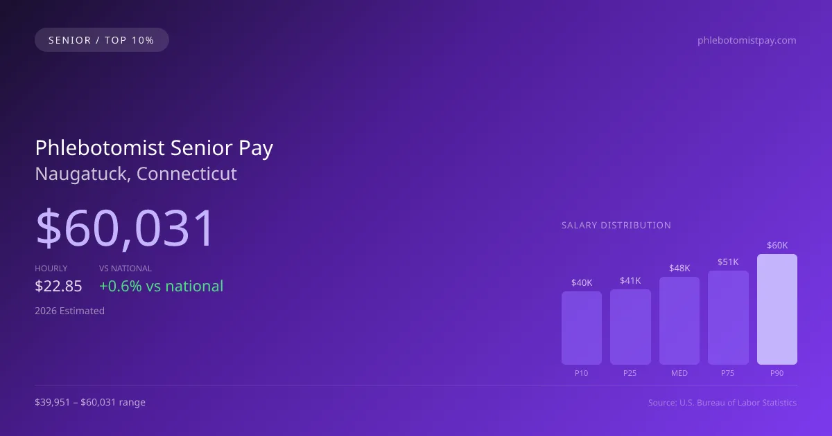 Phlebotomist Senior Salary in Naugatuck, CT — 2026 est., based on 2025 BLS