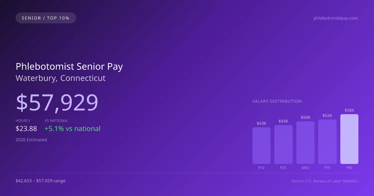 Phlebotomist Senior Salary in Waterbury, CT — 2026 est., based on 2025 BLS