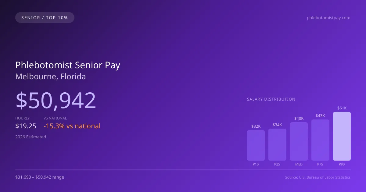 Phlebotomist Senior Salary in Melbourne, FL — 2026 est., based on 2025 BLS