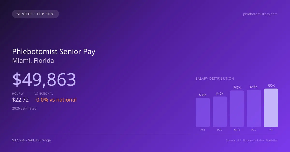 Phlebotomist Senior Salary in Miami, FL — 2026 est., based on 2025 BLS