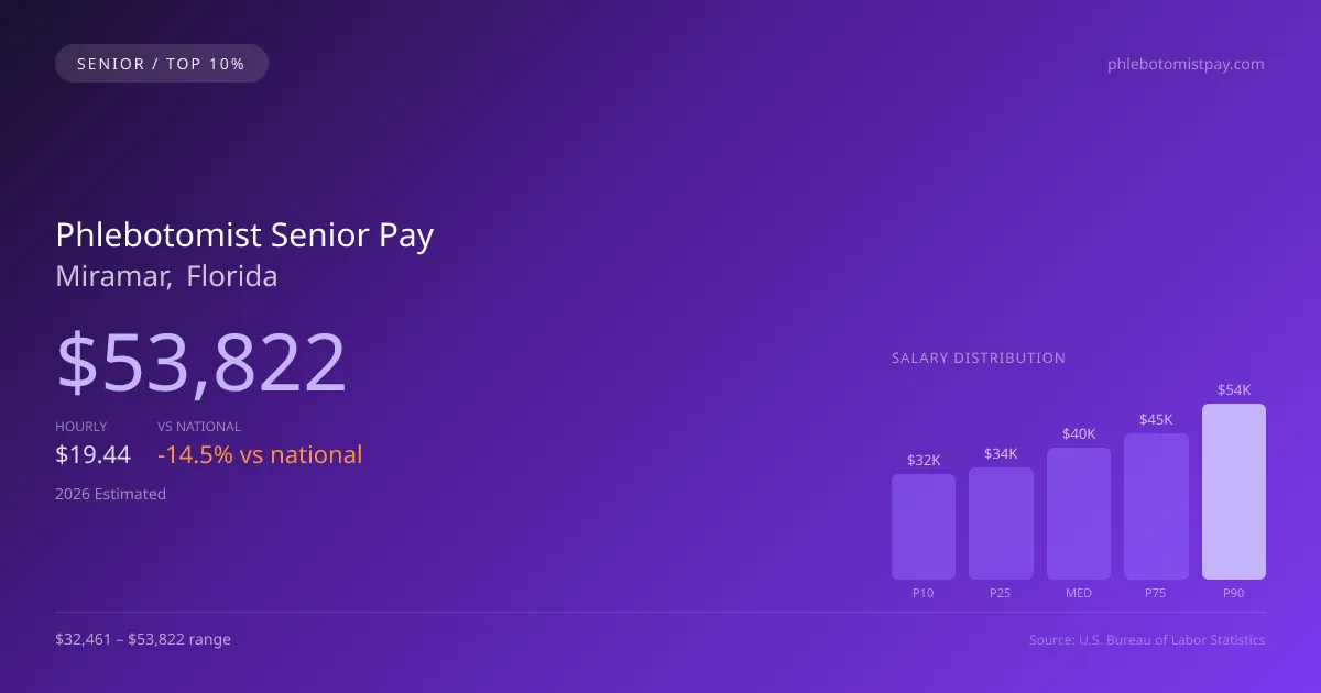 Phlebotomist Senior Salary in Miramar, FL — 2026 est., based on 2025 BLS