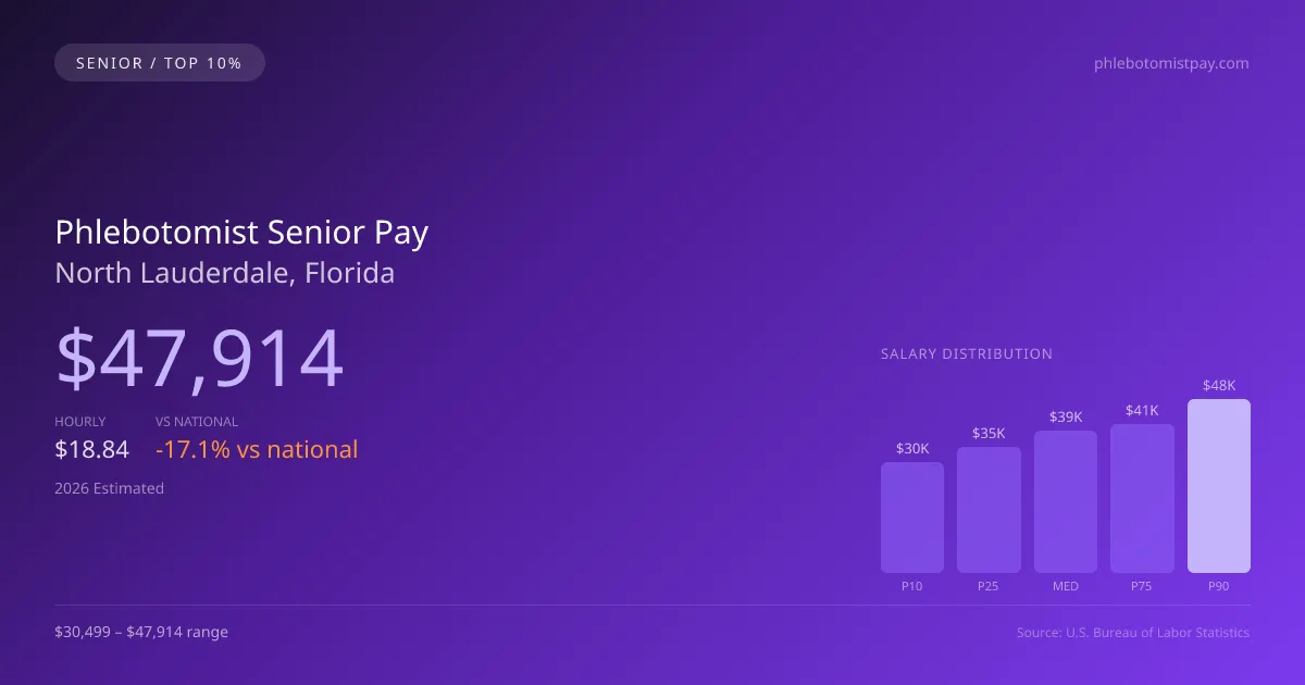 Phlebotomist Senior Salary in North Lauderdale, FL — 2026 est., based on 2025 BLS