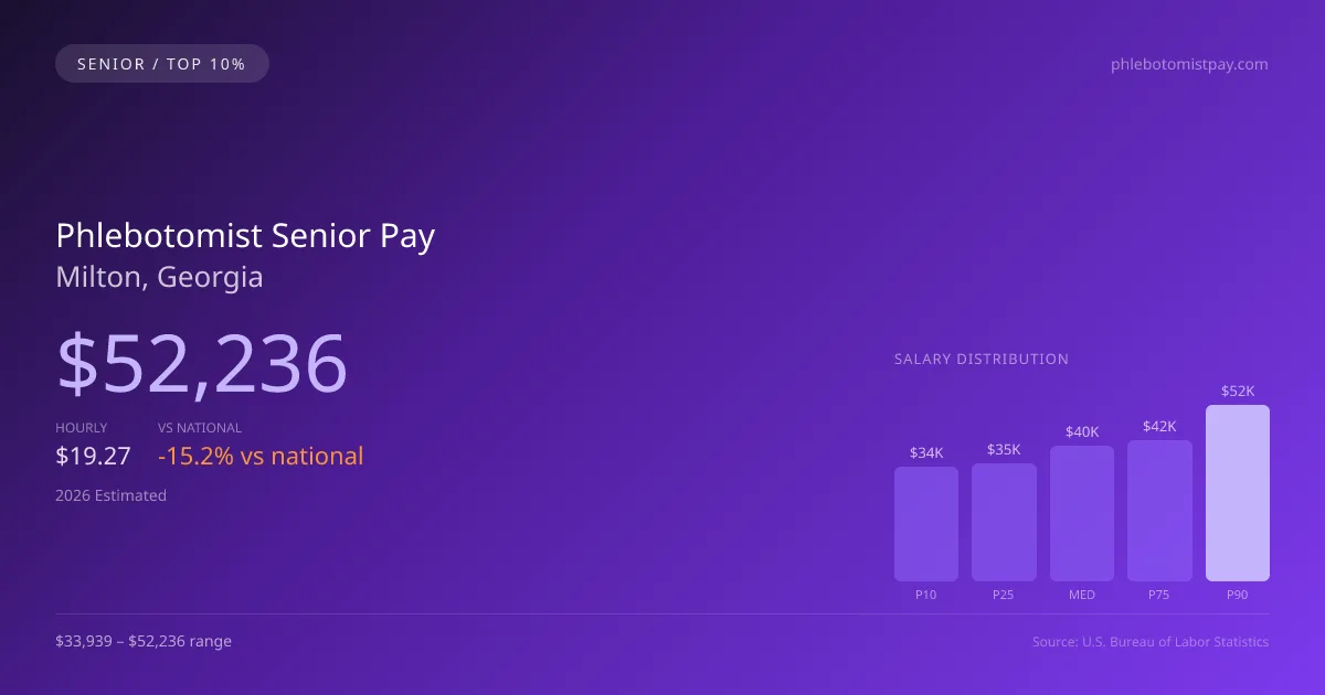 Phlebotomist Senior Salary in Milton, GA — 2026 est., based on 2025 BLS