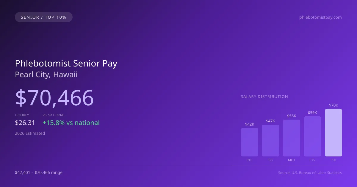 Phlebotomist Senior Salary in Pearl City, HI — 2026 est., based on 2025 BLS