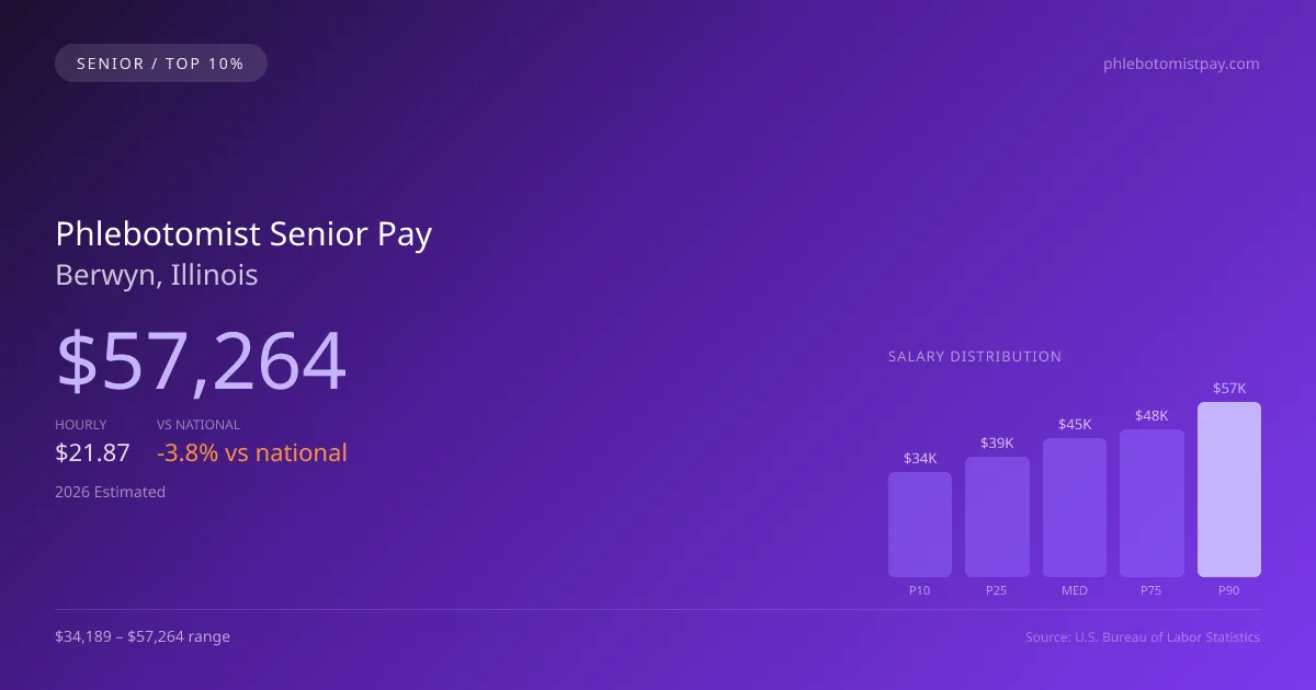 Phlebotomist Senior Salary in Berwyn, IL — 2026 est., based on 2025 BLS