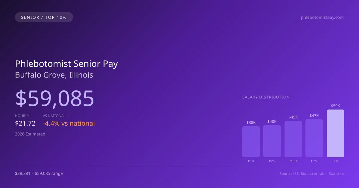 Phlebotomist Senior Salary in Buffalo Grove, IL — 2026 est., based on 2025 BLS