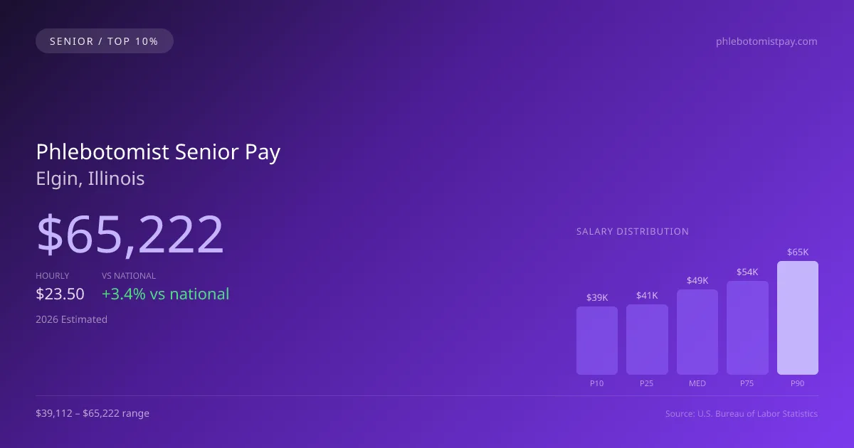 Phlebotomist Senior Salary in Elgin, IL — 2026 est., based on 2025 BLS