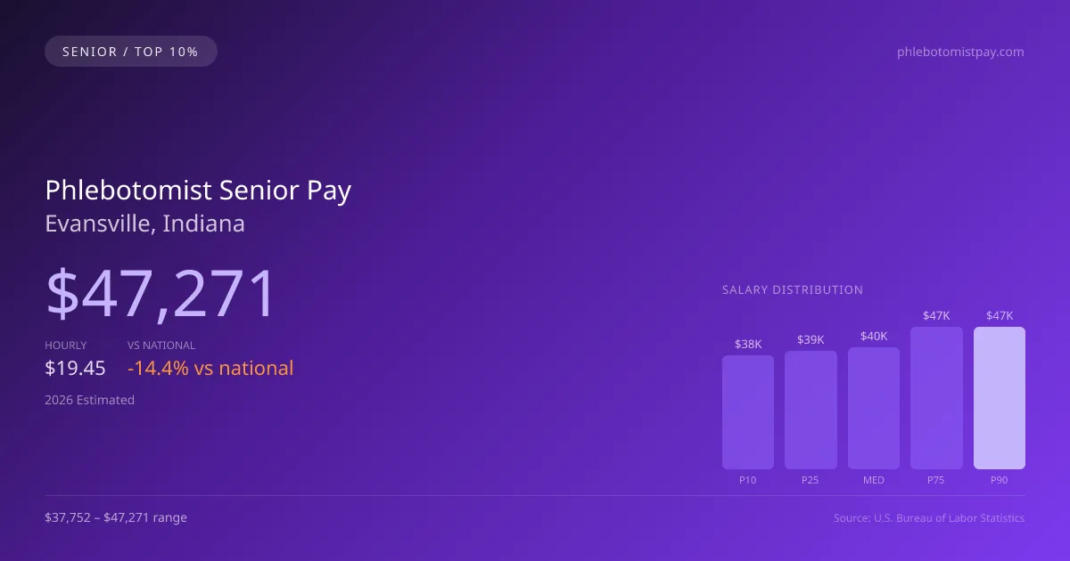 Phlebotomist Senior Salary in Evansville, IN — 2026 est., based on 2025 BLS