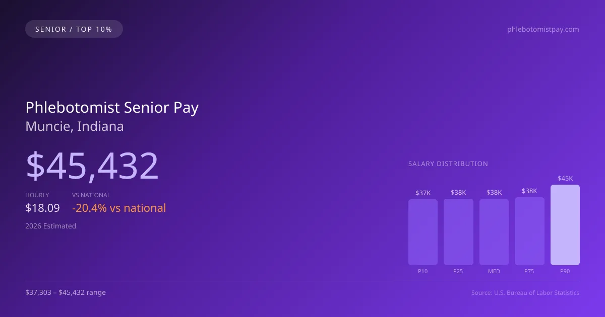 Phlebotomist Senior Salary in Muncie, IN — 2026 est., based on 2025 BLS