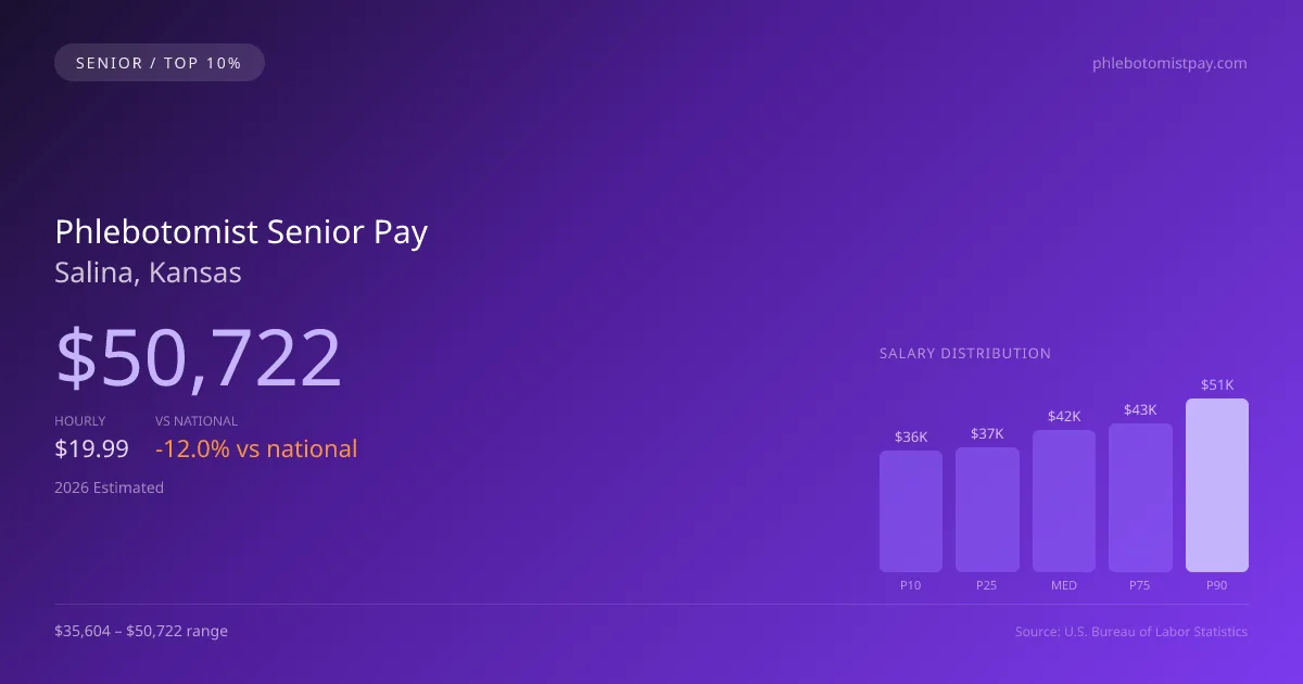 Phlebotomist Senior Salary in Salina, KS — 2026 est., based on 2025 BLS