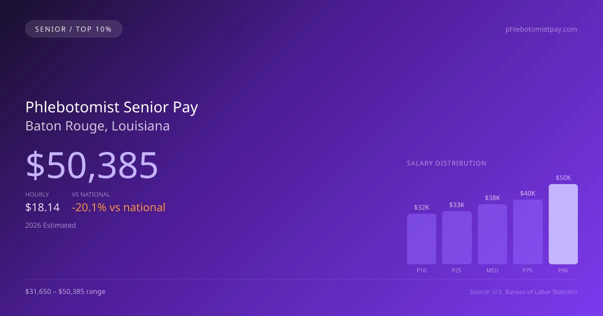 Phlebotomist Senior Salary in Baton Rouge, LA — 2026 est., based on 2025 BLS