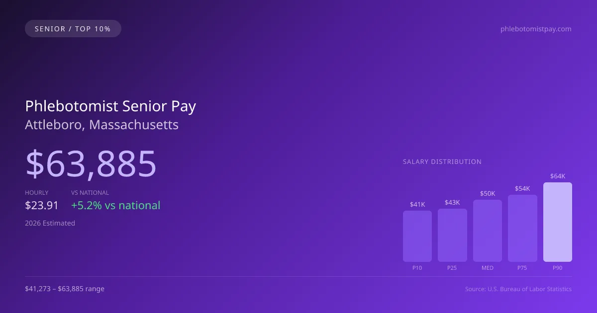 Phlebotomist Senior Salary in Attleboro, MA — 2026 est., based on 2025 BLS