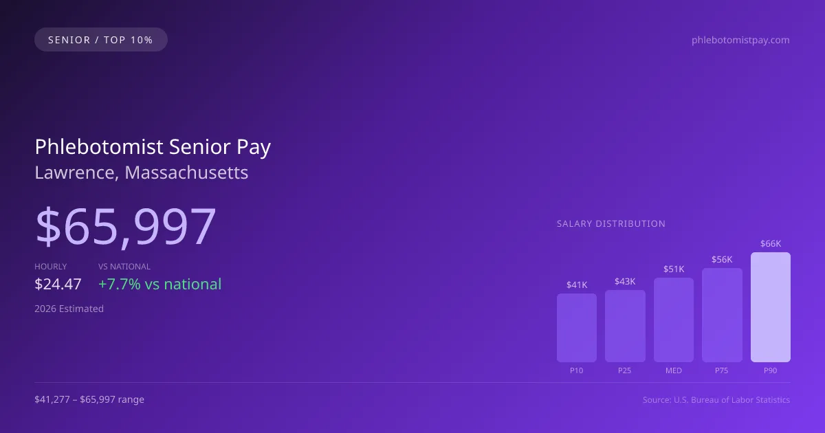 Phlebotomist Senior Salary in Lawrence, MA — 2026 est., based on 2025 BLS