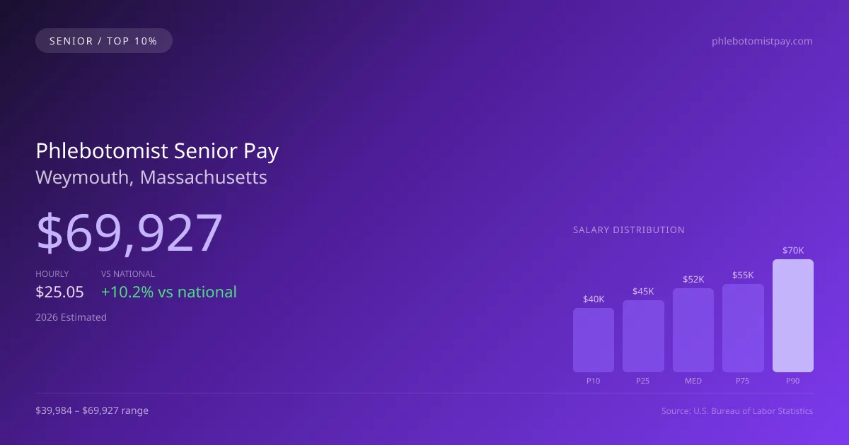 Phlebotomist Senior Salary in Weymouth, MA — 2026 est., based on 2025 BLS