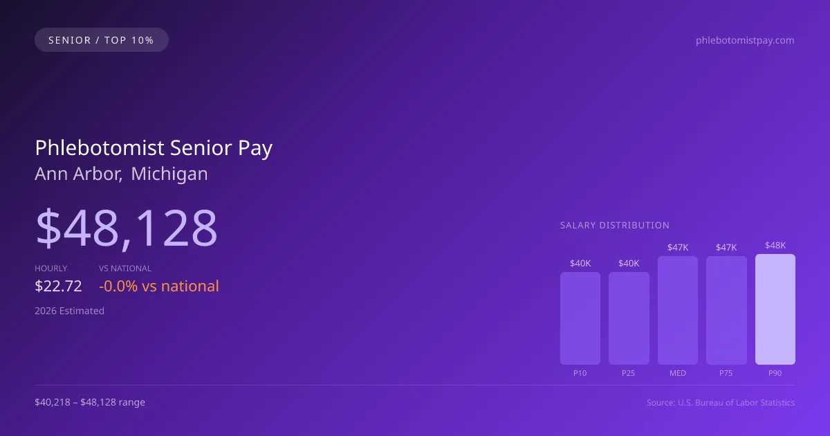 Phlebotomist Senior Salary in Ann Arbor, MI — 2026 est., based on 2025 BLS