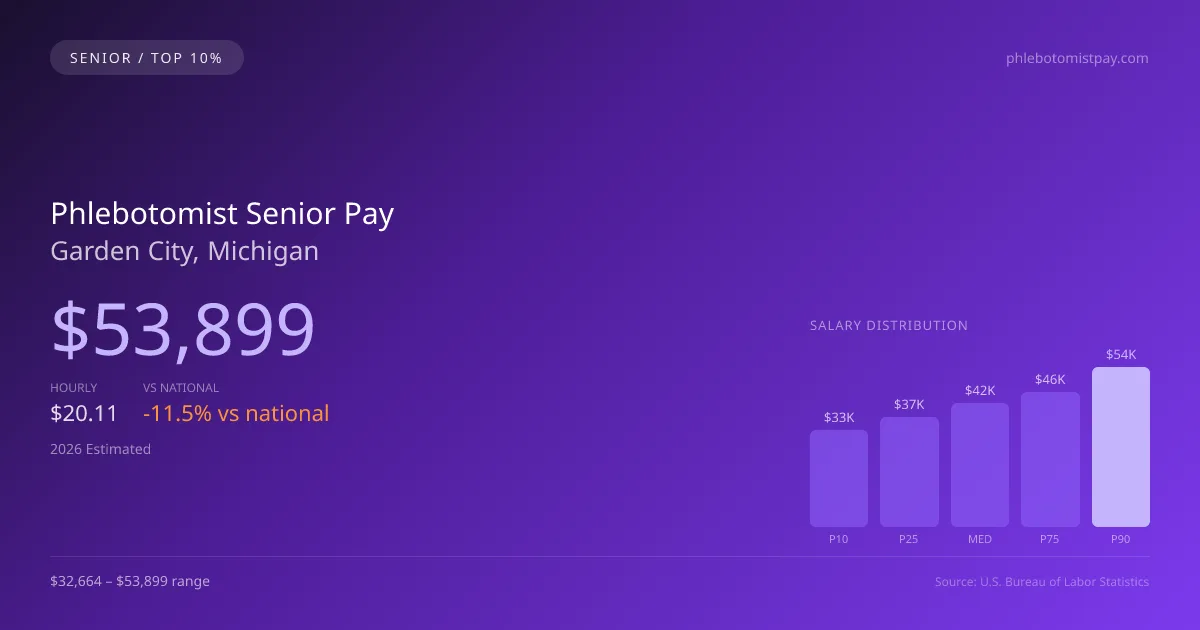 Phlebotomist Senior Salary in Garden City, MI — 2026 est., based on 2025 BLS