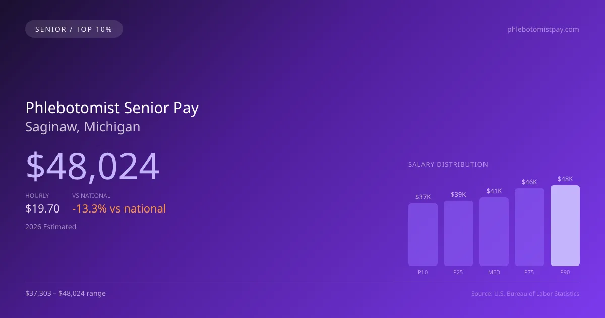 Phlebotomist Senior Salary in Saginaw, MI — 2026 est., based on 2025 BLS