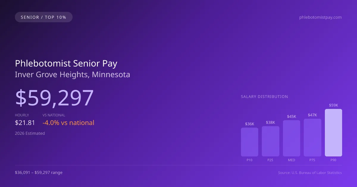 Phlebotomist Senior Salary in Inver Grove Heights, MN — 2026 est., based on 2025 BLS