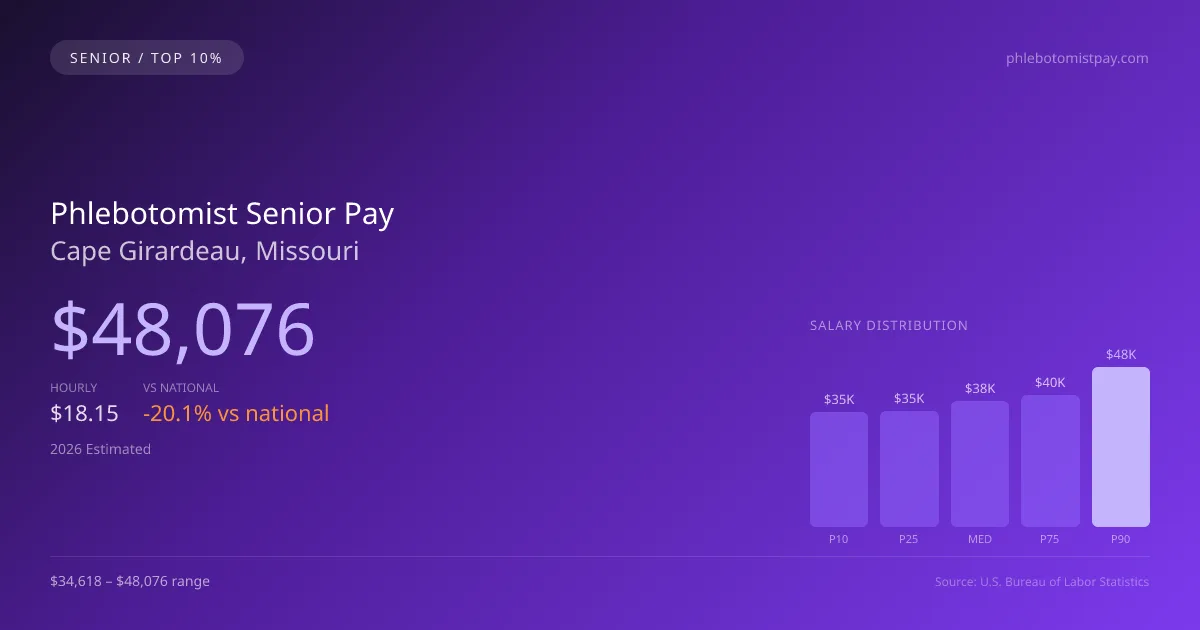 Phlebotomist Senior Salary in Cape Girardeau, MO — 2026 est., based on 2025 BLS