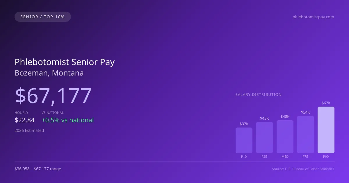 Phlebotomist Senior Salary in Bozeman, MT — 2026 est., based on 2025 BLS