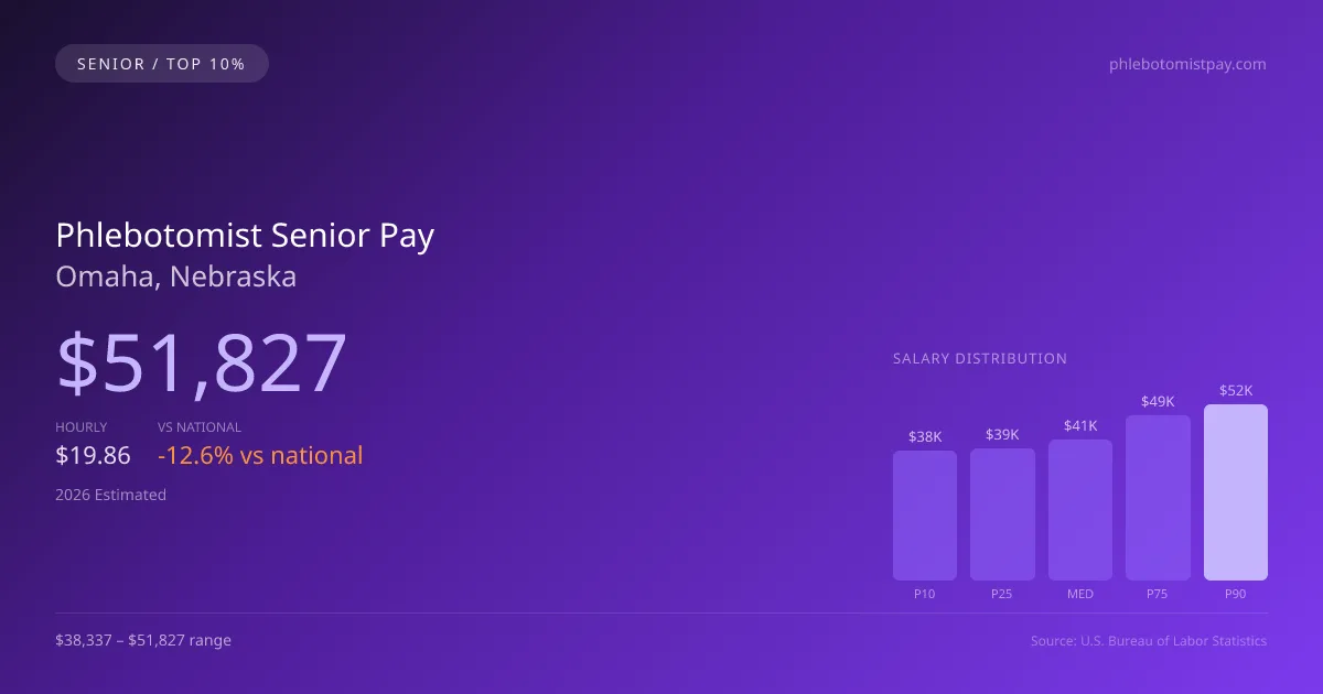 Phlebotomist Senior Salary in Omaha, NE — 2026 est., based on 2025 BLS