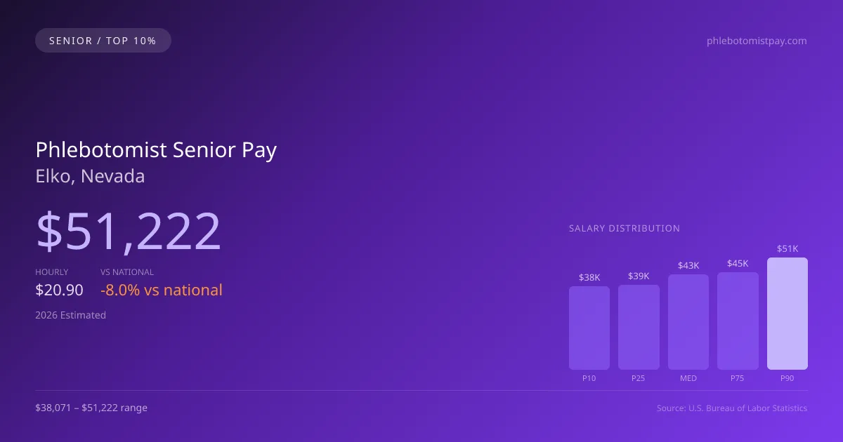 Phlebotomist Senior Salary in Elko, NV — 2026 est., based on 2025 BLS