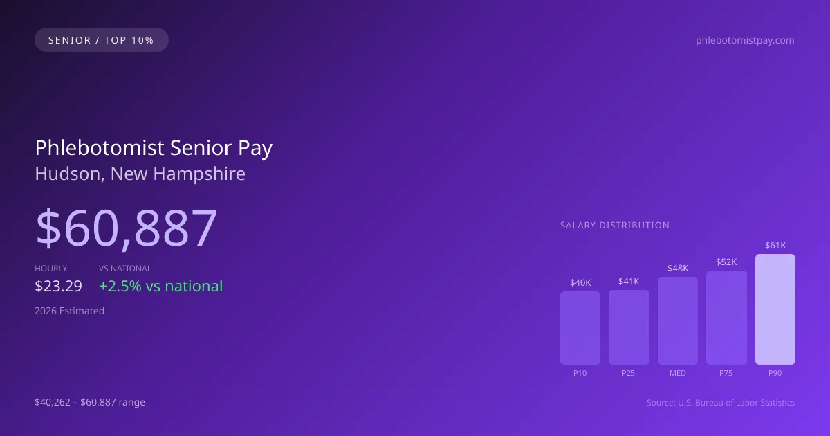 Phlebotomist Senior Salary in Hudson, NH — 2026 est., based on 2025 BLS
