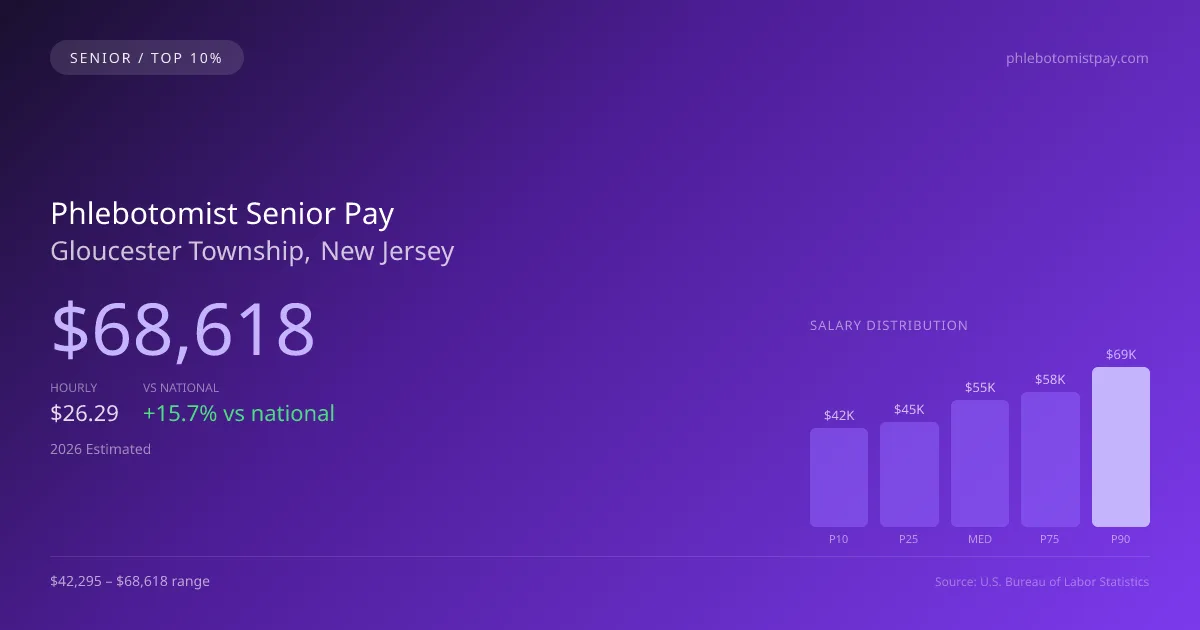 Phlebotomist Senior Salary in Gloucester Township, NJ — 2026 est., based on 2025 BLS