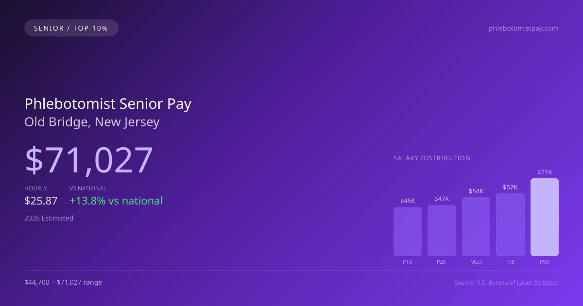 Phlebotomist Senior Salary in Old Bridge, NJ — 2026 est., based on 2025 BLS