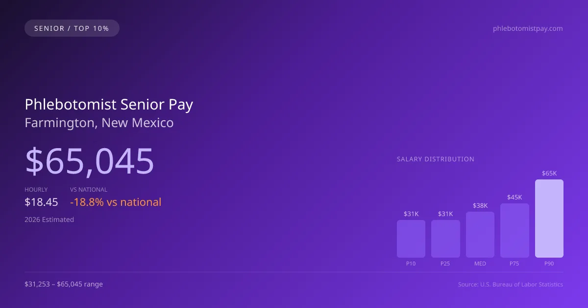 Phlebotomist Senior Salary in Farmington, NM — 2026 est., based on 2025 BLS